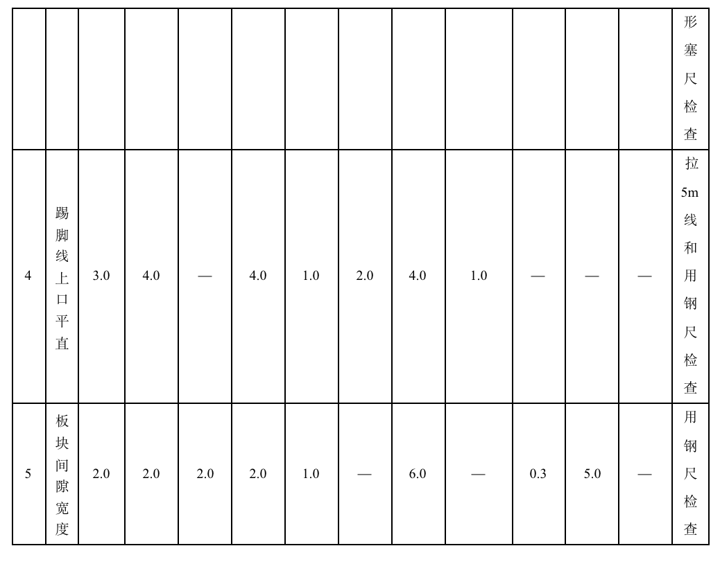 表6.1.8 B  板、块面层的允许偏差和检验方法（mm）
