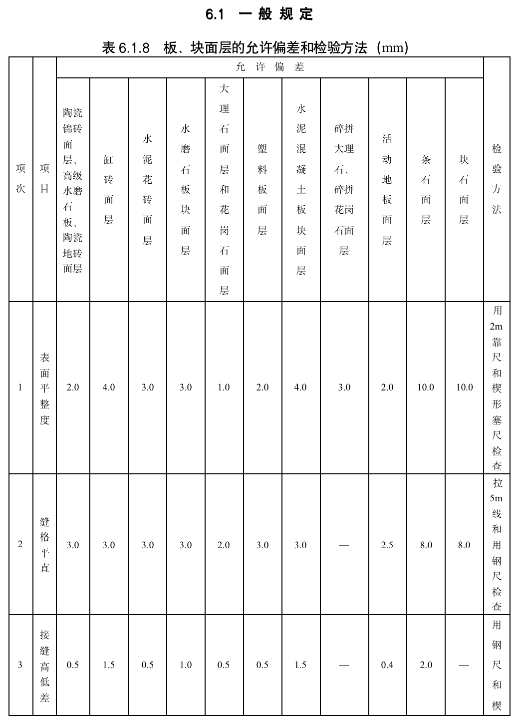 表6.1.8 A 板、块面层的允许偏差和检验方法（mm）